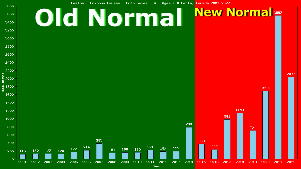 Graph showing Deaths - Unknown Causes - Both Sexes - Of All Ages | Alberta, Canada